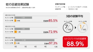 株式会社木下抗菌サービスは、キノシールドの蚊に対する忌避効果試験の結果を取得しました。